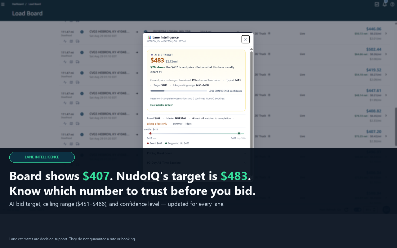NudoIQ Lane Intelligence panel inside the Amazon Relay load board showing a $483 bid target against a $407 board price and a $451–$488 ceiling range