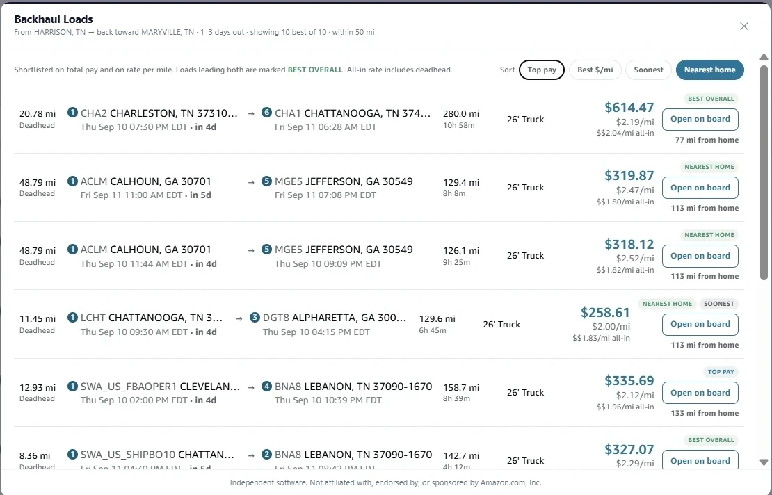 The NudoIQ Backhaul Loads modal with sort buttons for top pay, best dollar per mile, soonest and nearest home, showing each load's all-in rate per mile including deadhead and its distance from home