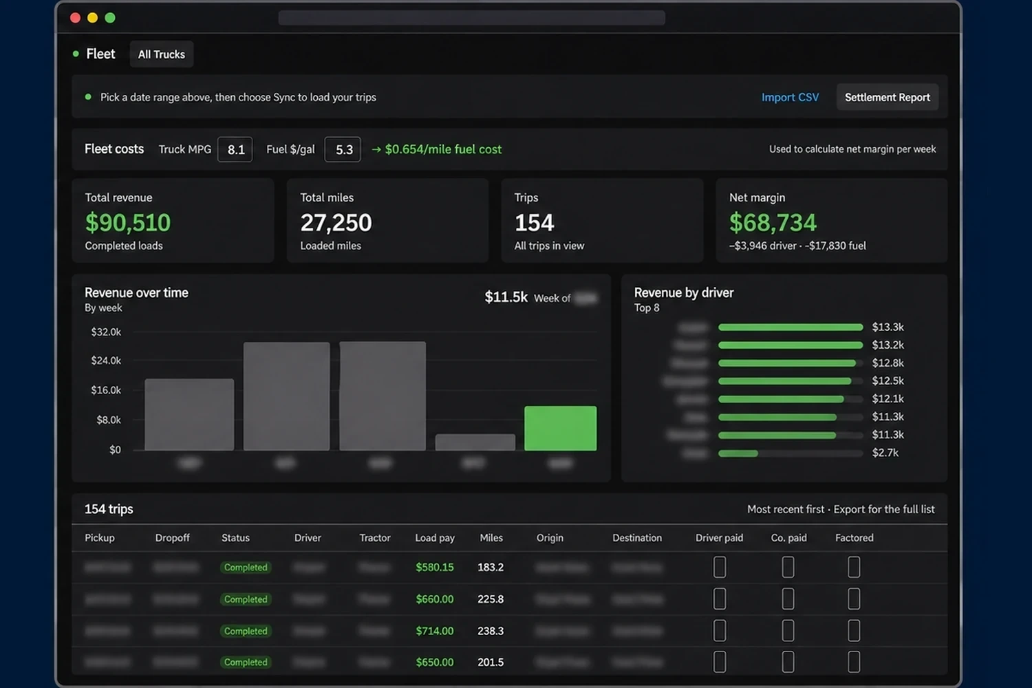 NudoIQ fleet dashboard showing $90,510 revenue, 27,250 miles, 154 trips and $68,734 net margin across the fleet