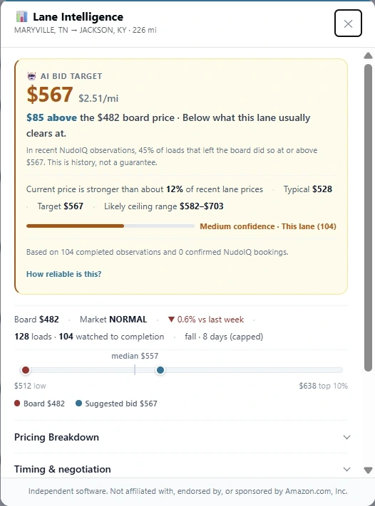 NudoIQ Lane Intelligence showing a $483 AI target rate at $2.72 per mile against a $407 board price, with a $451 to $488 likely ceiling range