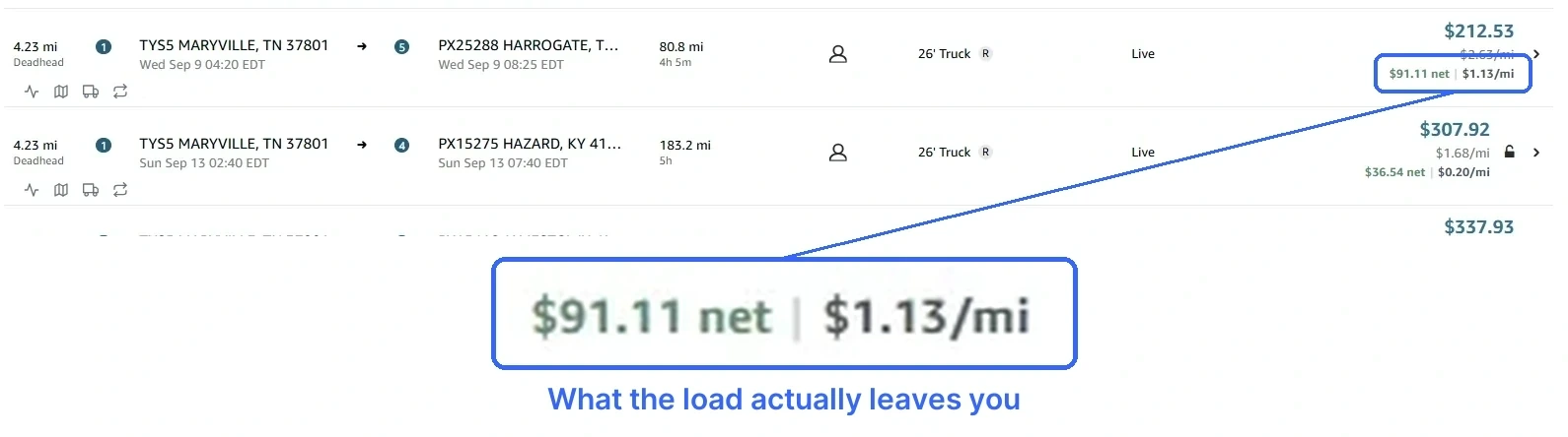 Amazon Relay load board rows with the NudoIQ net profit figure under each posted rate, showing $91.11 net at $1.13 per mile against a $212.53 posting
